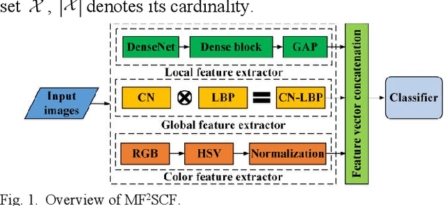 Figure 1 for Multi-Feature Fusion-based Scene Classification Framework for HSR Images