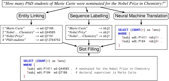 Figure 2 for Question Answering over Knowledge Graphs with Neural Machine Translation and Entity Linking