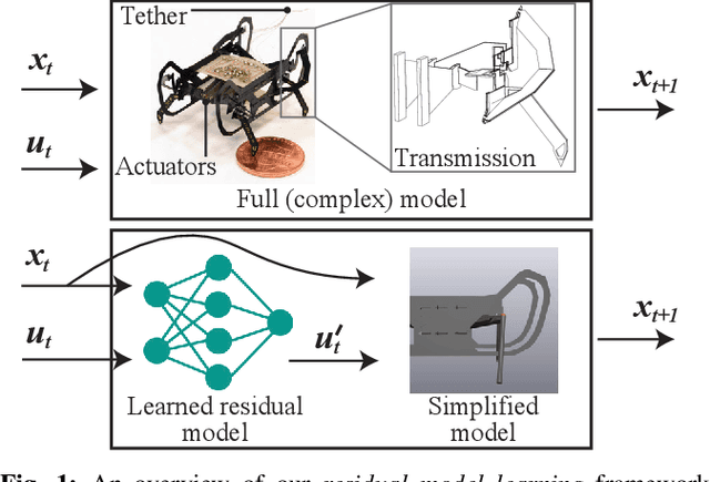 Figure 1 for Residual Model Learning for Microrobot Control