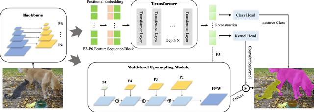 Figure 3 for SOTR: Segmenting Objects with Transformers