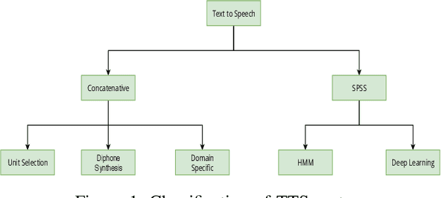 Figure 1 for End to End Bangla Speech Synthesis