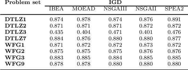 Figure 2 for Dominance Move calculation using a MIP approach for comparison of multi and many-objective optimization solution sets