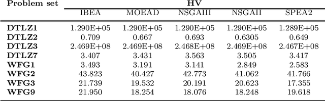 Figure 4 for Dominance Move calculation using a MIP approach for comparison of multi and many-objective optimization solution sets