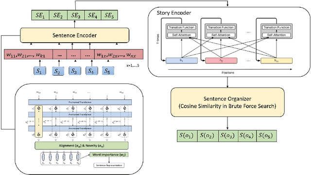 Figure 1 for Using BERT Encoding and Sentence-Level Language Model for Sentence Ordering