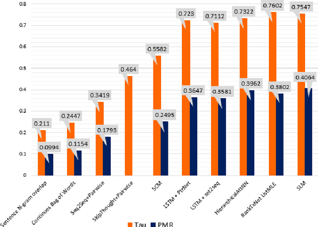 Figure 4 for Using BERT Encoding and Sentence-Level Language Model for Sentence Ordering