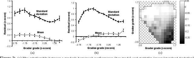 Figure 3 for Tuned Models of Peer Assessment in MOOCs