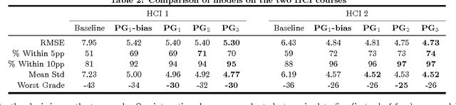 Figure 4 for Tuned Models of Peer Assessment in MOOCs