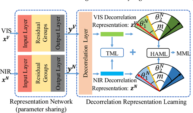 Figure 1 for Multi-Margin based Decorrelation Learning for Heterogeneous Face Recognition