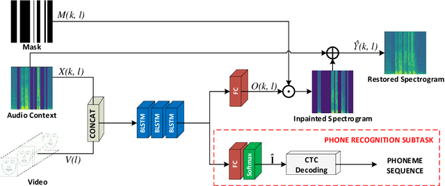 Figure 1 for Audio-Visual Speech Inpainting with Deep Learning