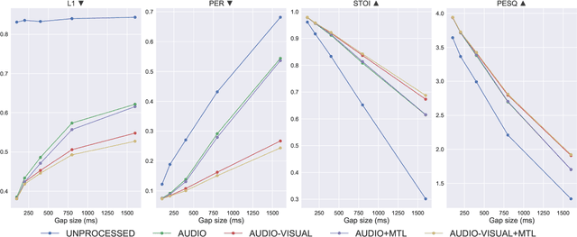 Figure 3 for Audio-Visual Speech Inpainting with Deep Learning