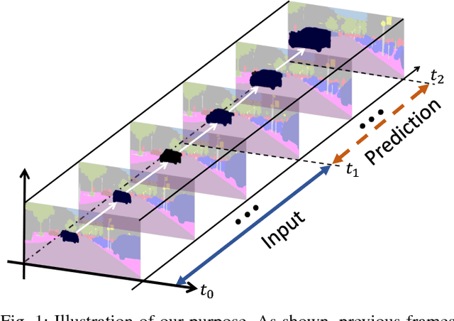 Figure 1 for Novel Video Prediction for Large-scale Scene using Optical Flow
