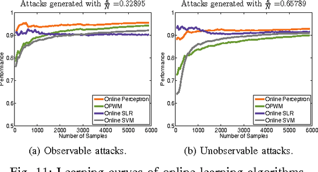 Figure 3 for Machine Learning Methods for Attack Detection in the Smart Grid