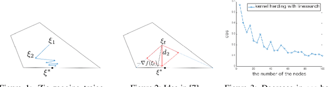Figure 1 for Acceleration of the kernel herding algorithm by improved gradient approximation