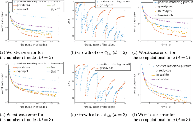 Figure 2 for Acceleration of the kernel herding algorithm by improved gradient approximation