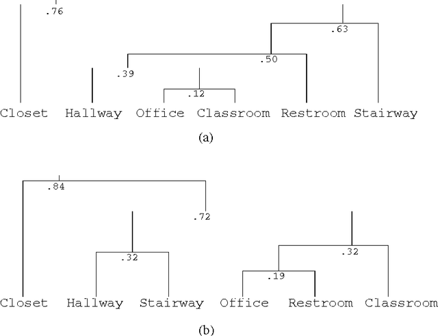 Figure 4 for Utility-Based Abstraction and Categorization
