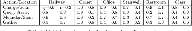 Figure 2 for Utility-Based Abstraction and Categorization