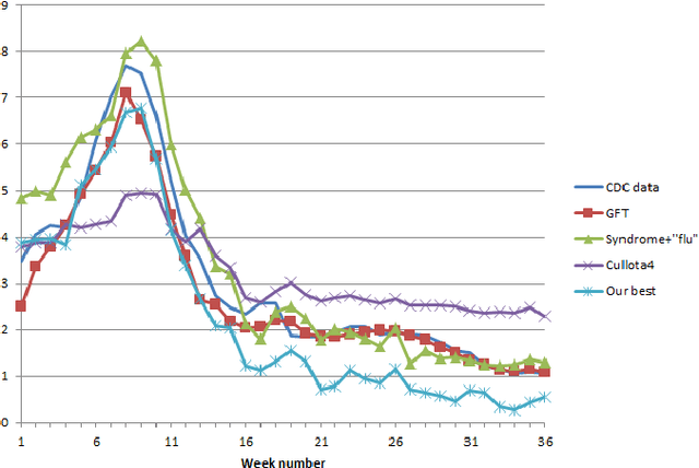 Figure 4 for Enhancing Twitter Data Analysis with Simple Semantic Filtering: Example in Tracking Influenza-Like Illnesses