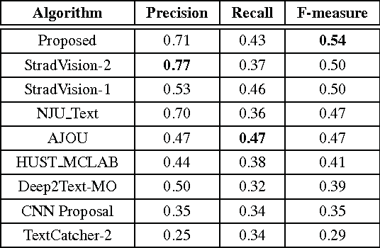 Figure 4 for Multi-Oriented Text Detection with Fully Convolutional Networks