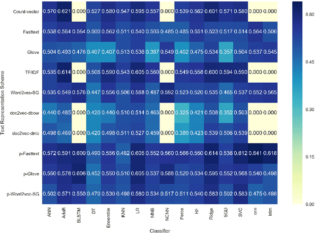 Figure 2 for An Empirical Evaluation of Text Representation Schemes on Multilingual Social Web to Filter the Textual Aggression