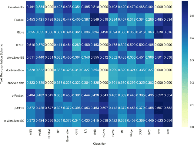 Figure 4 for An Empirical Evaluation of Text Representation Schemes on Multilingual Social Web to Filter the Textual Aggression