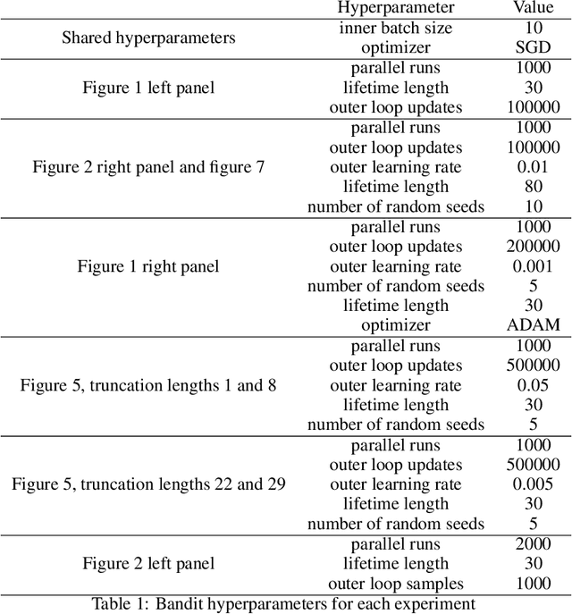 Figure 2 for An Investigation of the Bias-Variance Tradeoff in Meta-Gradients