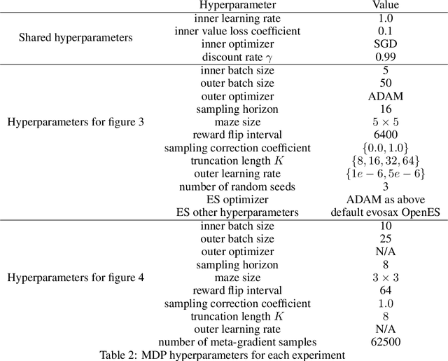 Figure 4 for An Investigation of the Bias-Variance Tradeoff in Meta-Gradients