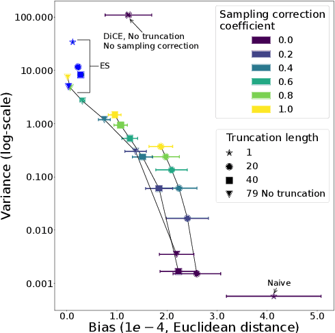 Figure 3 for An Investigation of the Bias-Variance Tradeoff in Meta-Gradients