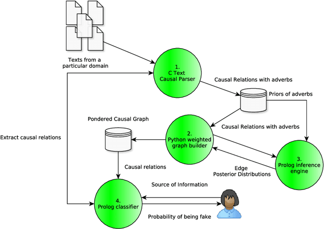 Figure 1 for Fake News Detection by means of Uncertainty Weighted Causal Graphs