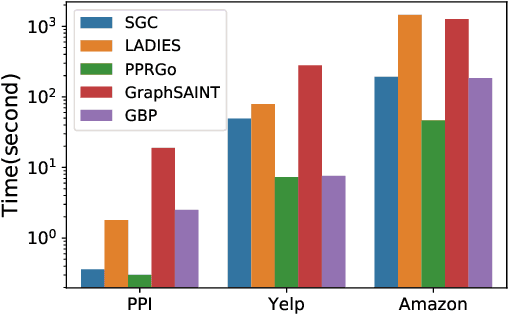 Figure 4 for Scalable Graph Neural Networks via Bidirectional Propagation