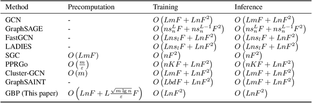 Figure 1 for Scalable Graph Neural Networks via Bidirectional Propagation