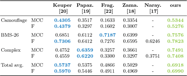 Figure 2 for It's Moving! A Probabilistic Model for Causal Motion Segmentation in Moving Camera Videos