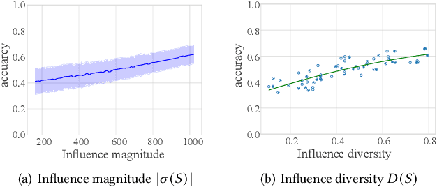 Figure 3 for Grain: Improving Data Efficiency of Graph Neural Networks via Diversified Influence Maximization