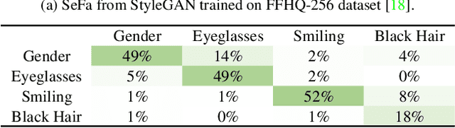 Figure 1 for EigenGAN: Layer-Wise Eigen-Learning for GANs