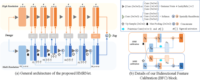 Figure 4 for HMRNet: High and Multi-Resolution Network with Bidirectional Feature Calibration for Brain Structure Segmentation in Radiotherapy