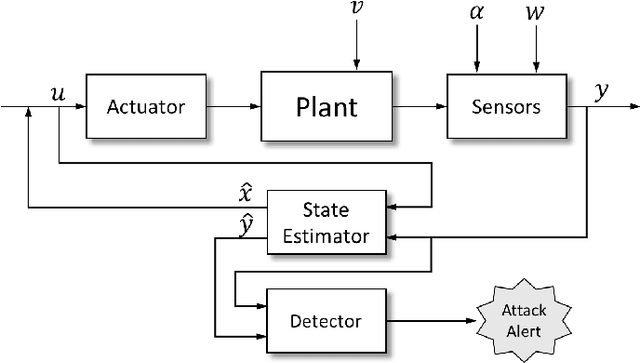 Figure 1 for Attack-Aware Multi-Sensor Integration Algorithm for Autonomous Vehicle Navigation Systems