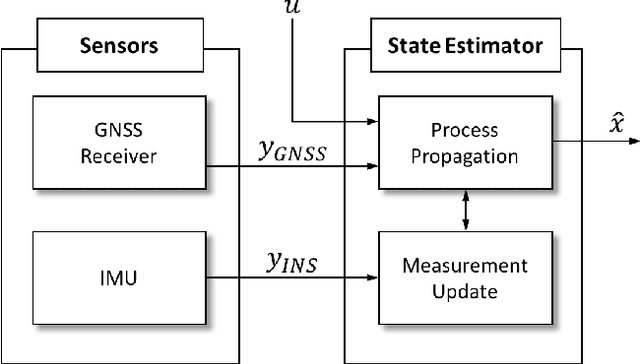 Figure 2 for Attack-Aware Multi-Sensor Integration Algorithm for Autonomous Vehicle Navigation Systems