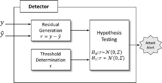 Figure 3 for Attack-Aware Multi-Sensor Integration Algorithm for Autonomous Vehicle Navigation Systems