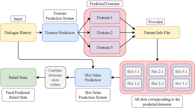 Figure 1 for A Study on Prompt-based Few-Shot Learning Methods for Belief State Tracking in Task-oriented Dialog Systems