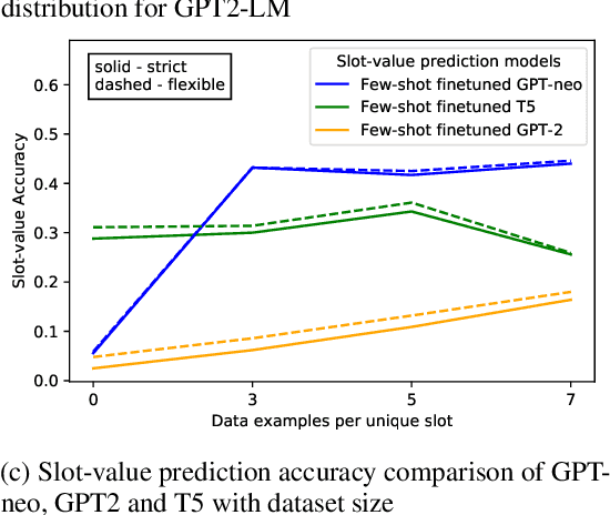 Figure 3 for A Study on Prompt-based Few-Shot Learning Methods for Belief State Tracking in Task-oriented Dialog Systems