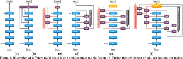 Figure 1 for Multi-Level Bottom-Top and Top-Bottom Feature Fusion for Crowd Counting