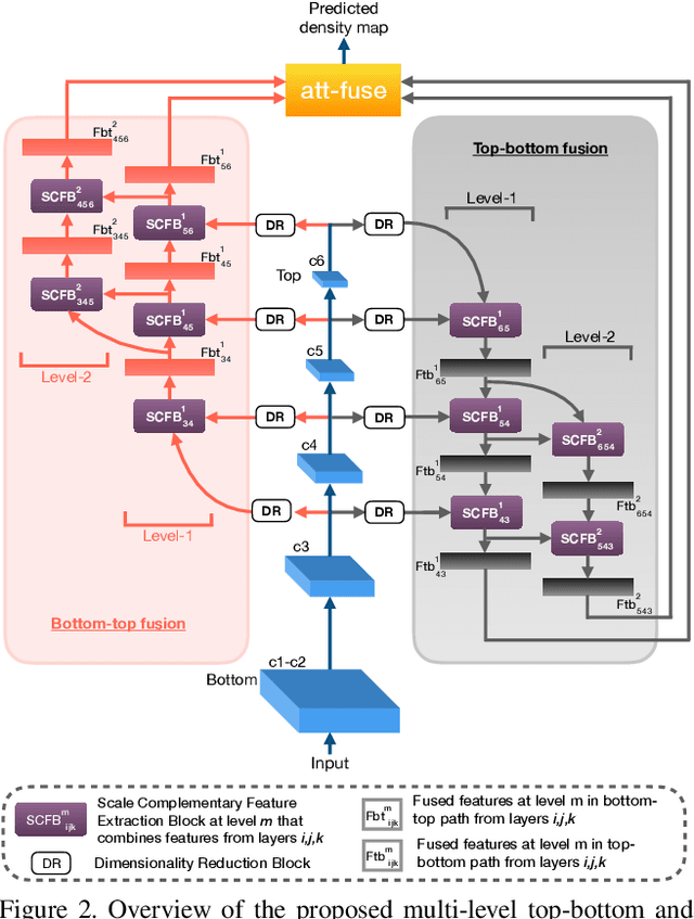 Figure 3 for Multi-Level Bottom-Top and Top-Bottom Feature Fusion for Crowd Counting