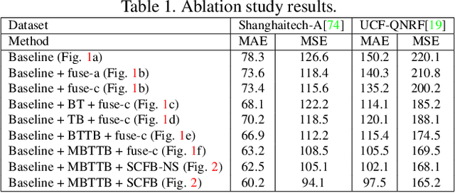 Figure 2 for Multi-Level Bottom-Top and Top-Bottom Feature Fusion for Crowd Counting