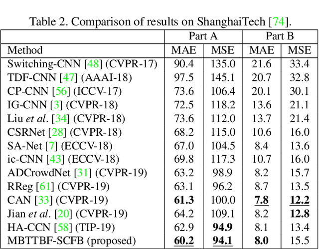 Figure 4 for Multi-Level Bottom-Top and Top-Bottom Feature Fusion for Crowd Counting