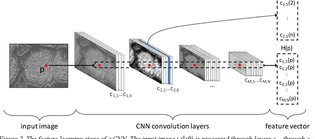Figure 2 for Overview: Computer vision and machine learning for microstructural characterization and analysis