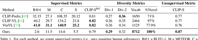 Figure 2 for Zero-Shot Image-to-Text Generation for Visual-Semantic Arithmetic