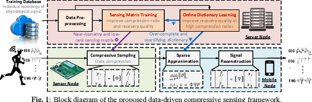 Figure 1 for A Data-Driven Compressive Sensing Framework Tailored For Energy-Efficient Wearable Sensing