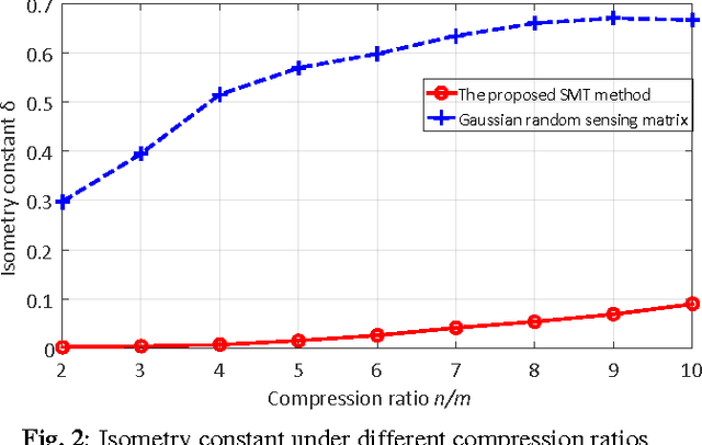Figure 2 for A Data-Driven Compressive Sensing Framework Tailored For Energy-Efficient Wearable Sensing