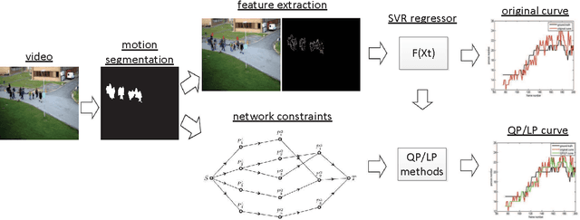 Figure 1 for Crowd Counting Considering Network Flow Constraints in Videos