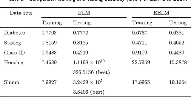 Figure 4 for A study on effectiveness of extreme learning machine