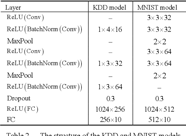 Figure 3 for DI-AA: An Interpretable White-box Attack for Fooling Deep Neural Networks